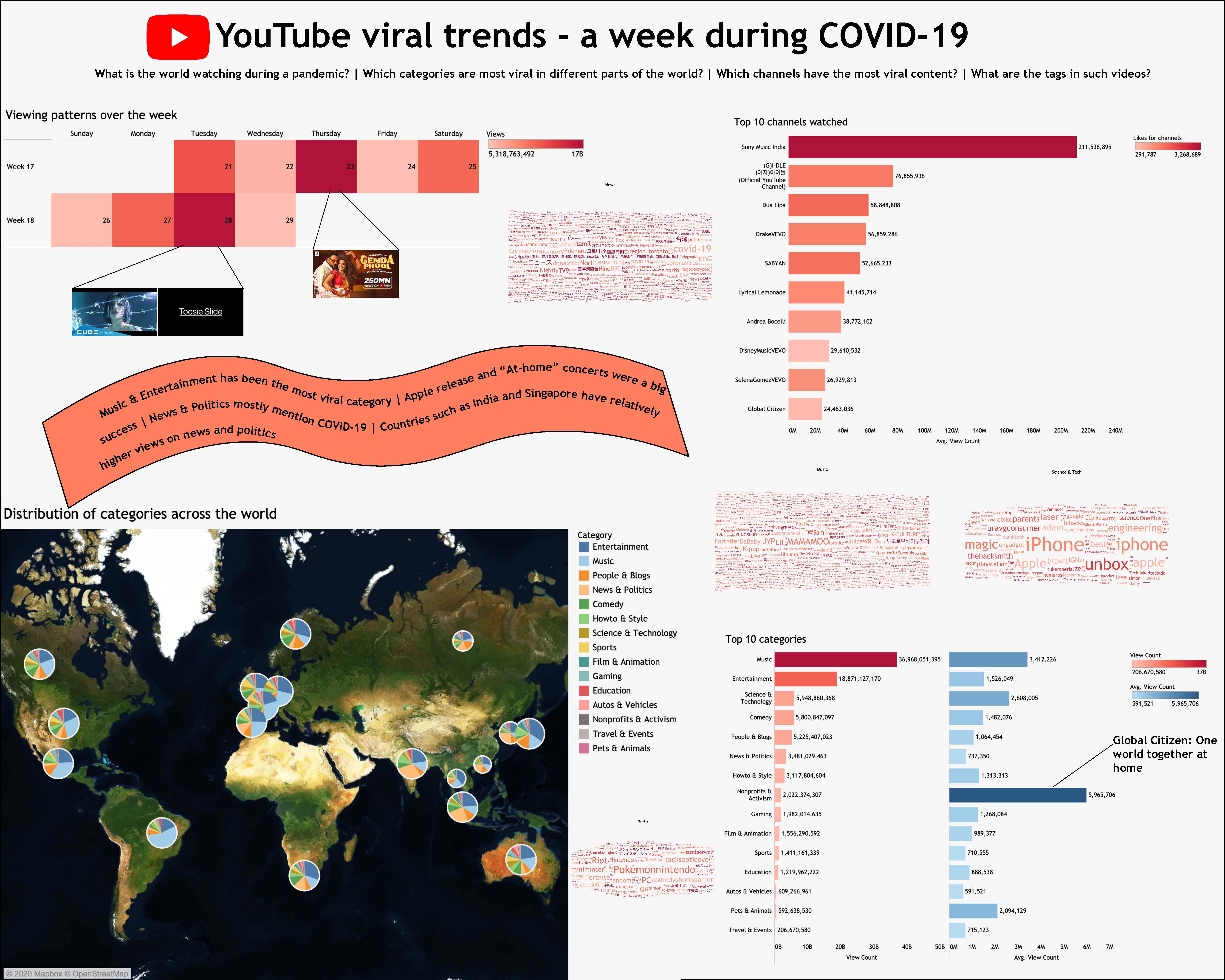 Tableau Dashboard - Visualizing Viral Trends on YouTube during a Pandemic